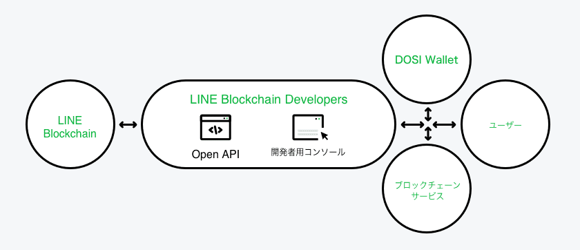 LINE Blockchain Developers（ブロックチェーンデベロッパー）のAPIの仕組み