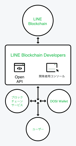 LINE Blockchain Developers（ブロックチェーンデベロッパー）のAPIの仕組み
