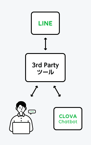 3rd Party ツールを利用した有人チャットの転送イメージ