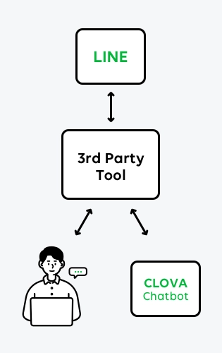 Image of manned chat transfer using a 3rd party tool