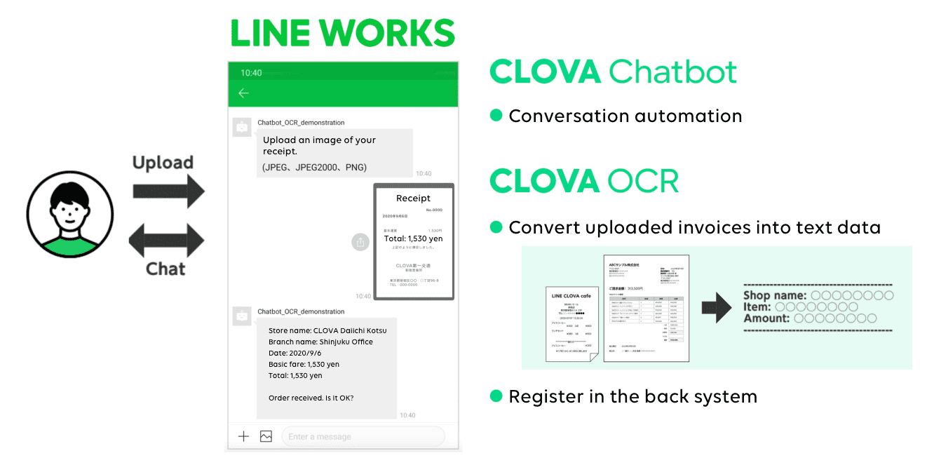 LINE CLOVA OCR End-user benefits Streamline the expense reimbursement and application process, reducing the burden on the person in charge.