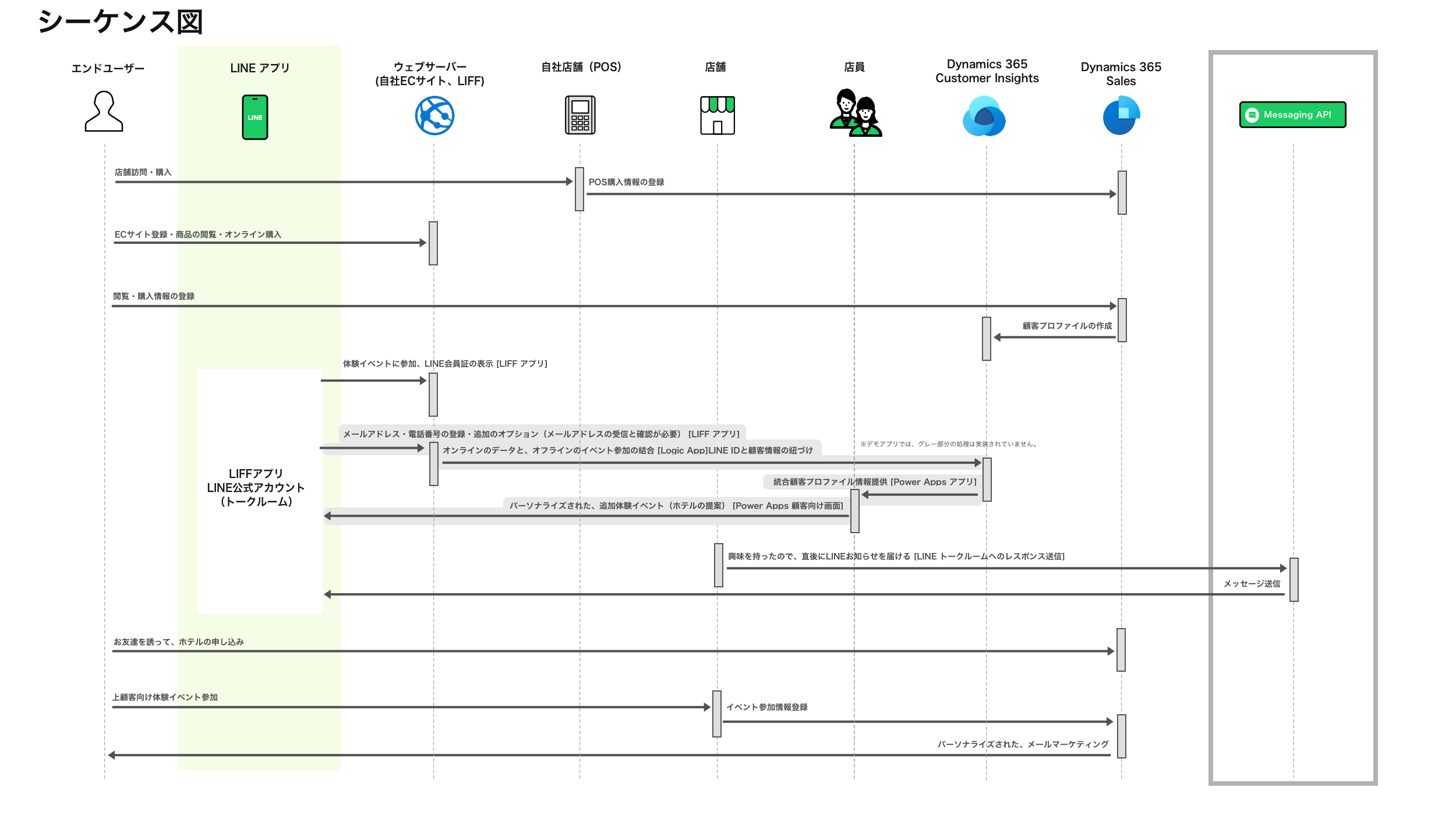 LINE x Dynamics x Azure デモアプリケーションのシーケンス図