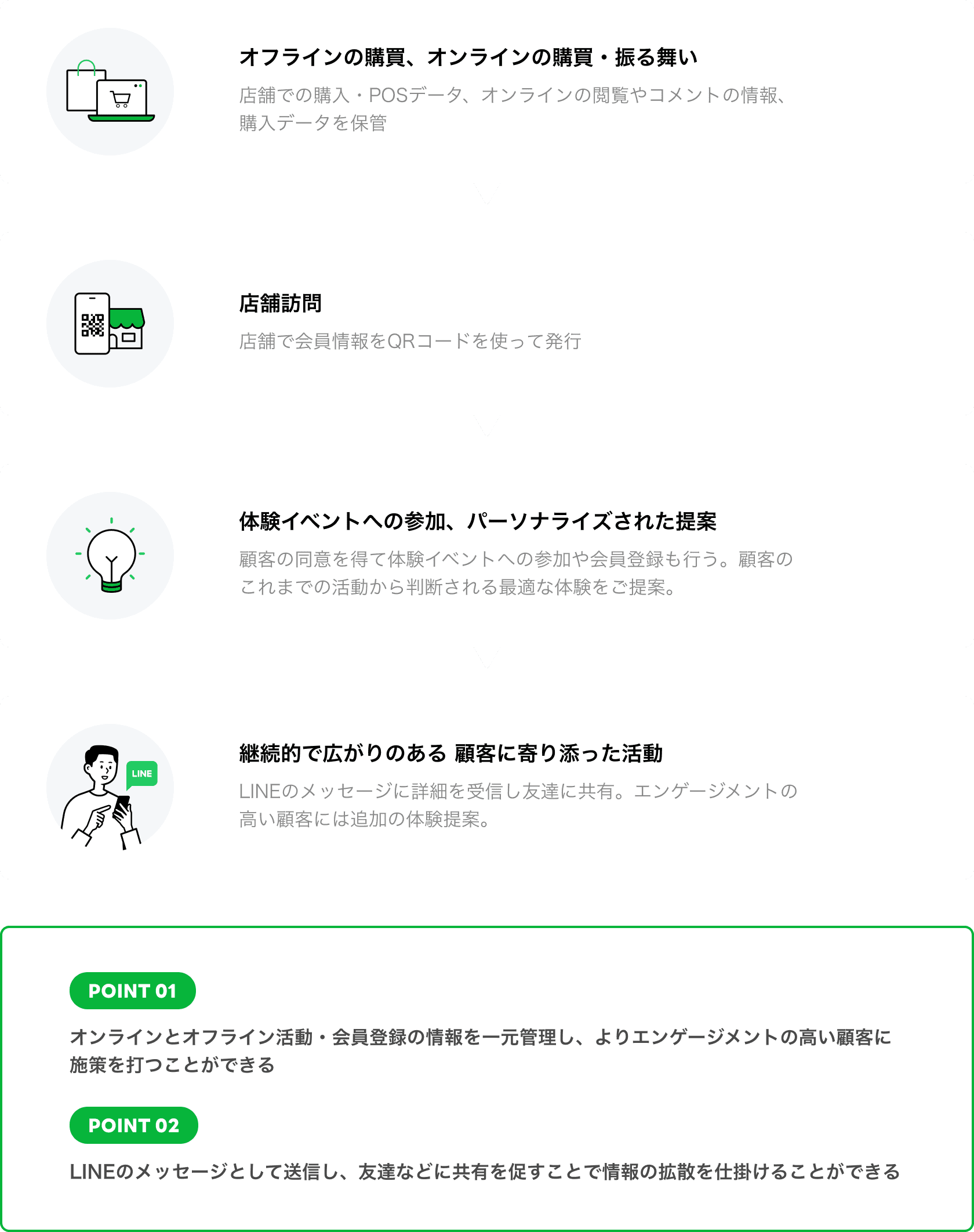 LINE x Dynamics x Azureのイメージ図