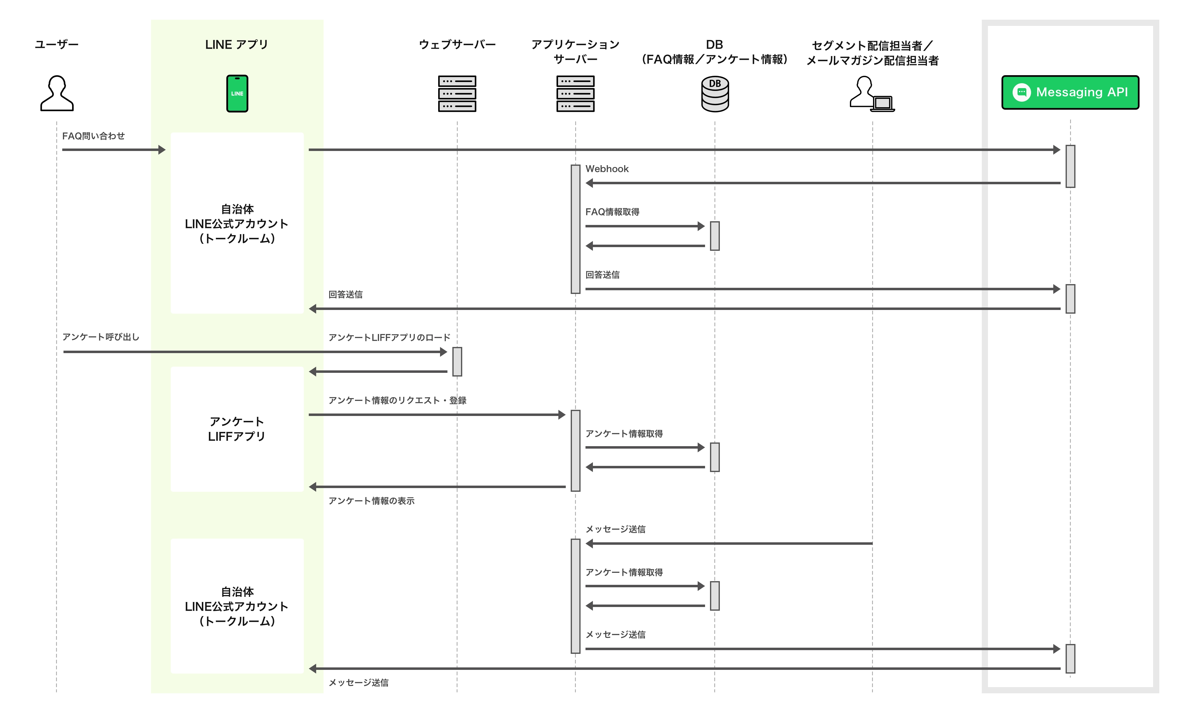 自治体情報配信機能 デモアプリケーションのシーケンス図