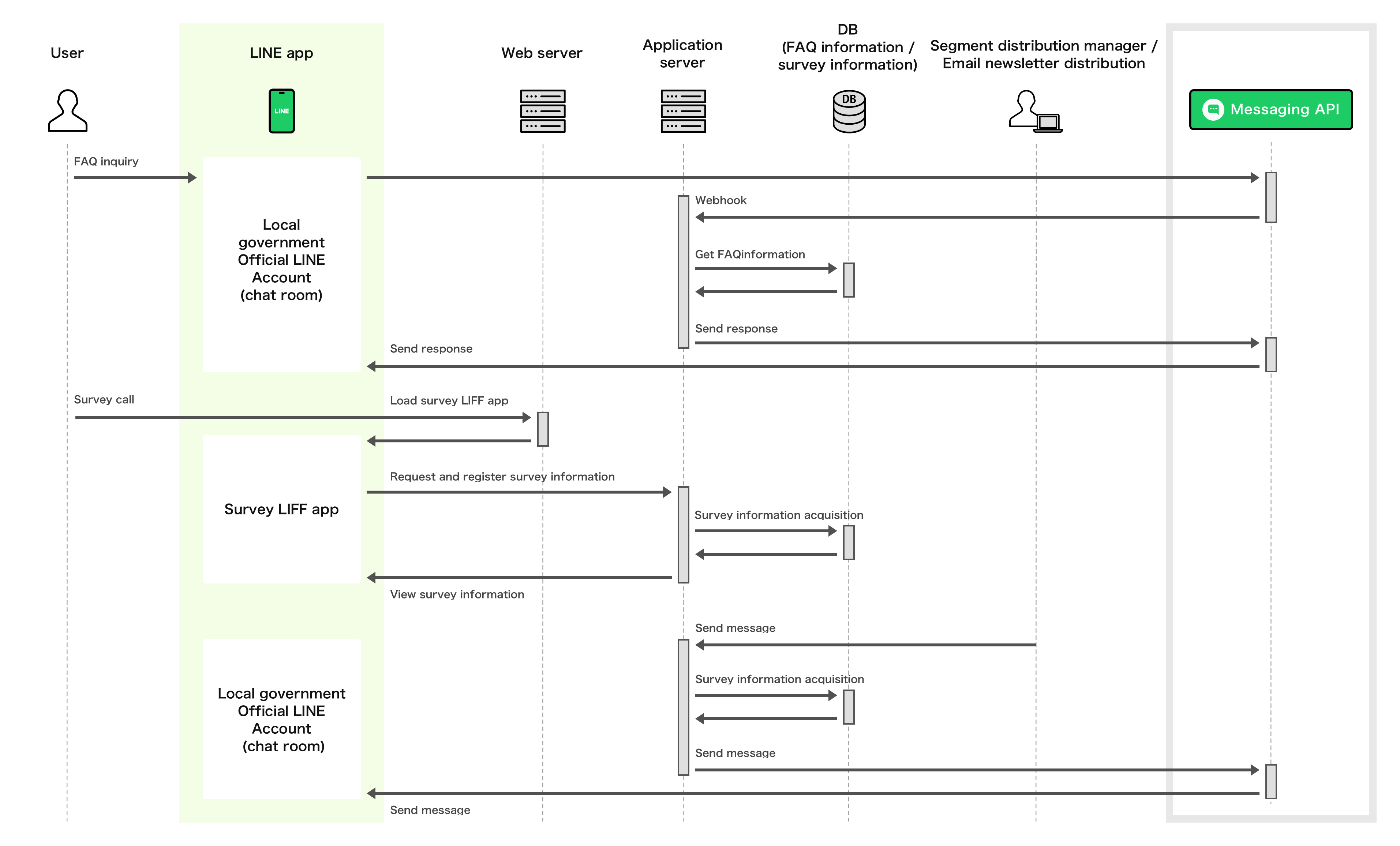 Local government information distribution function Sequence diagram of the demo application