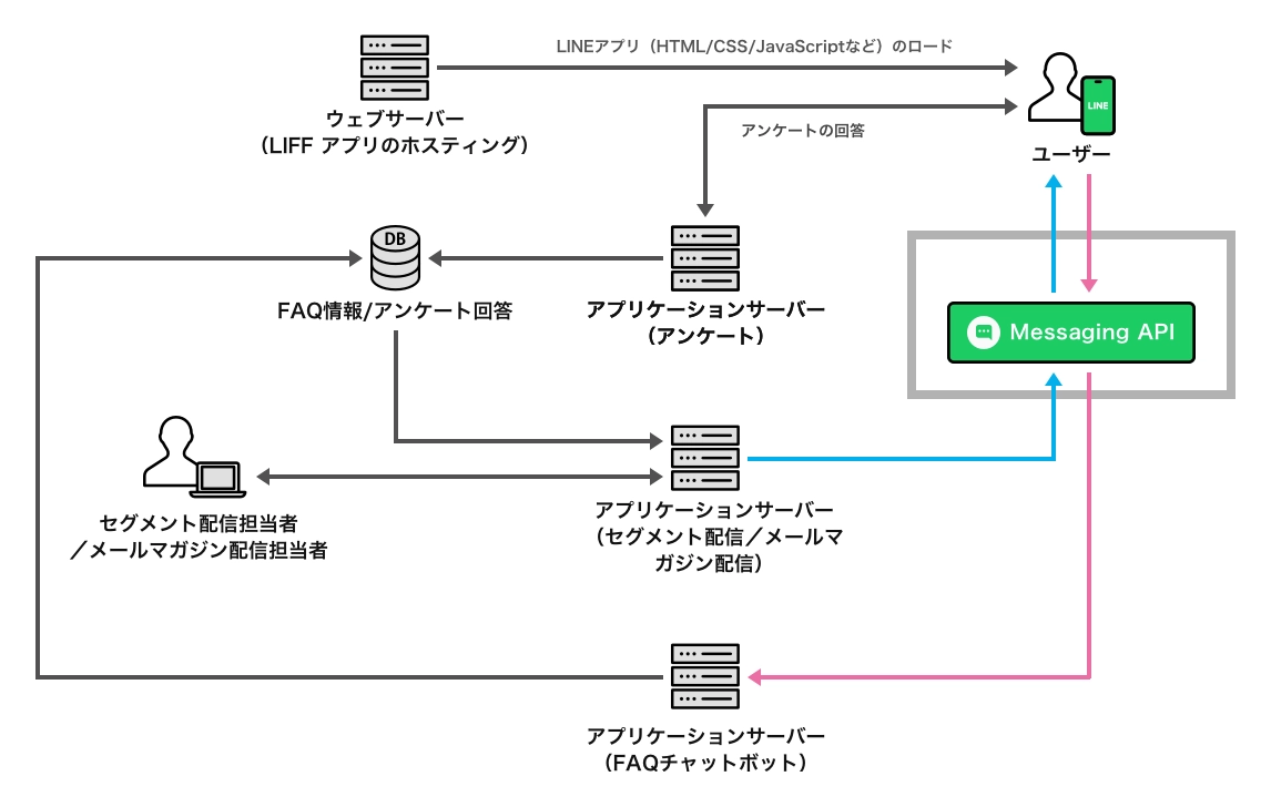 自治体情報配信機能 デモアプリケーションのシステム図