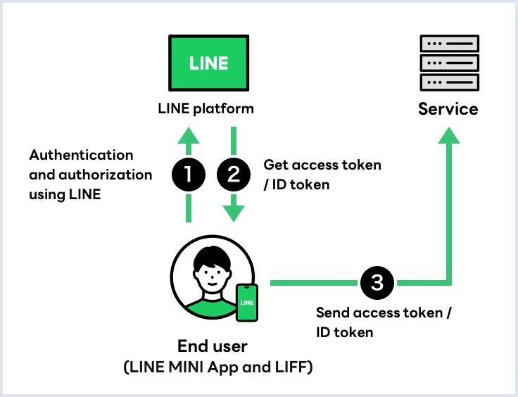 LINE MINI App diagram (user authentication)