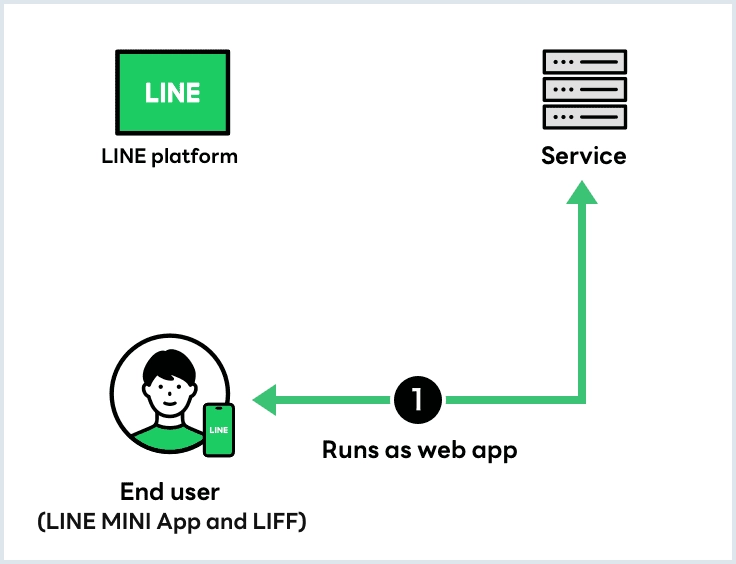 LINE Front-end Framework（LIFF）/ LINE MINI App diagram (Operates as a web app)