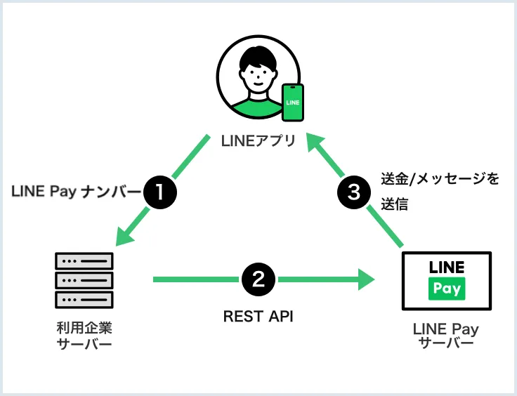 LINE Pay かんたん送金サービスのAPIの仕組み