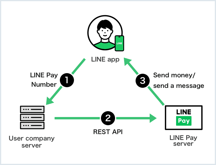 LINE Pay Partner DepositのDiagram