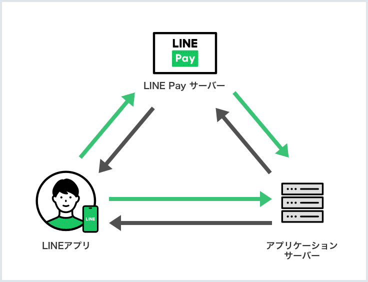Line Pay Line Api Usecase