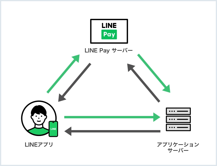 LINE PayのAPIの仕組み