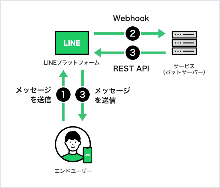 Messaging Api 双方向メッセージ送信api Line Api Usecase