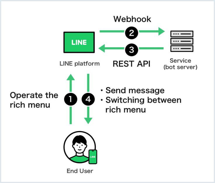 Messaging API | LINE API Use Case