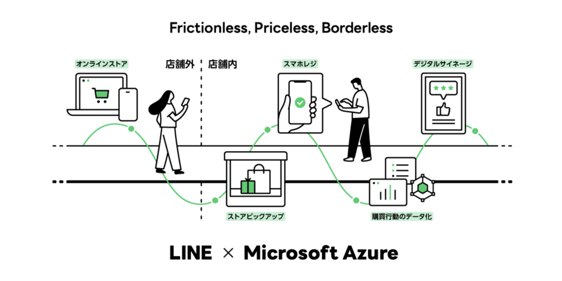 LINE、「Microsoft Azure」のパートナー各社と小売業界のDX支援を目的とした共同プロジェクトを開始