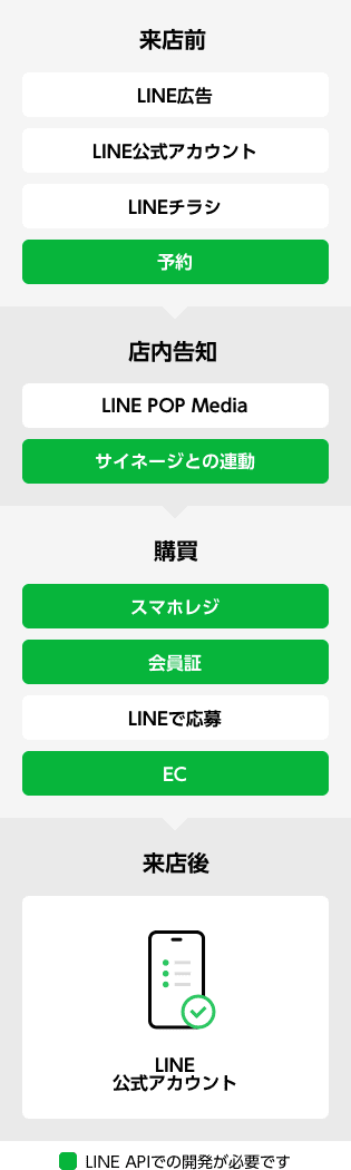 電話予約機能のイメージ図