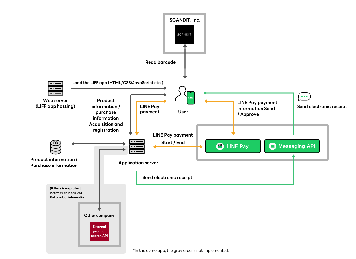 Smart Retail function System diagram of the demo application