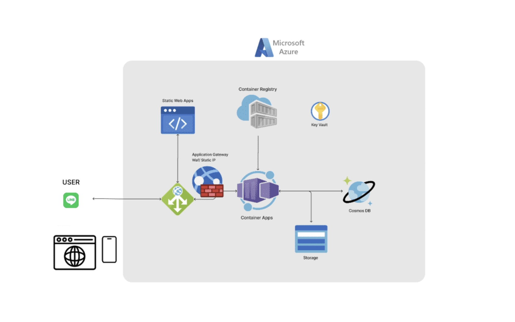 健康応援サービス「ピアコネ」の事例 | Microsoft Azure × LINE API を活用しスピーディに開発 (All Right) システムの解説