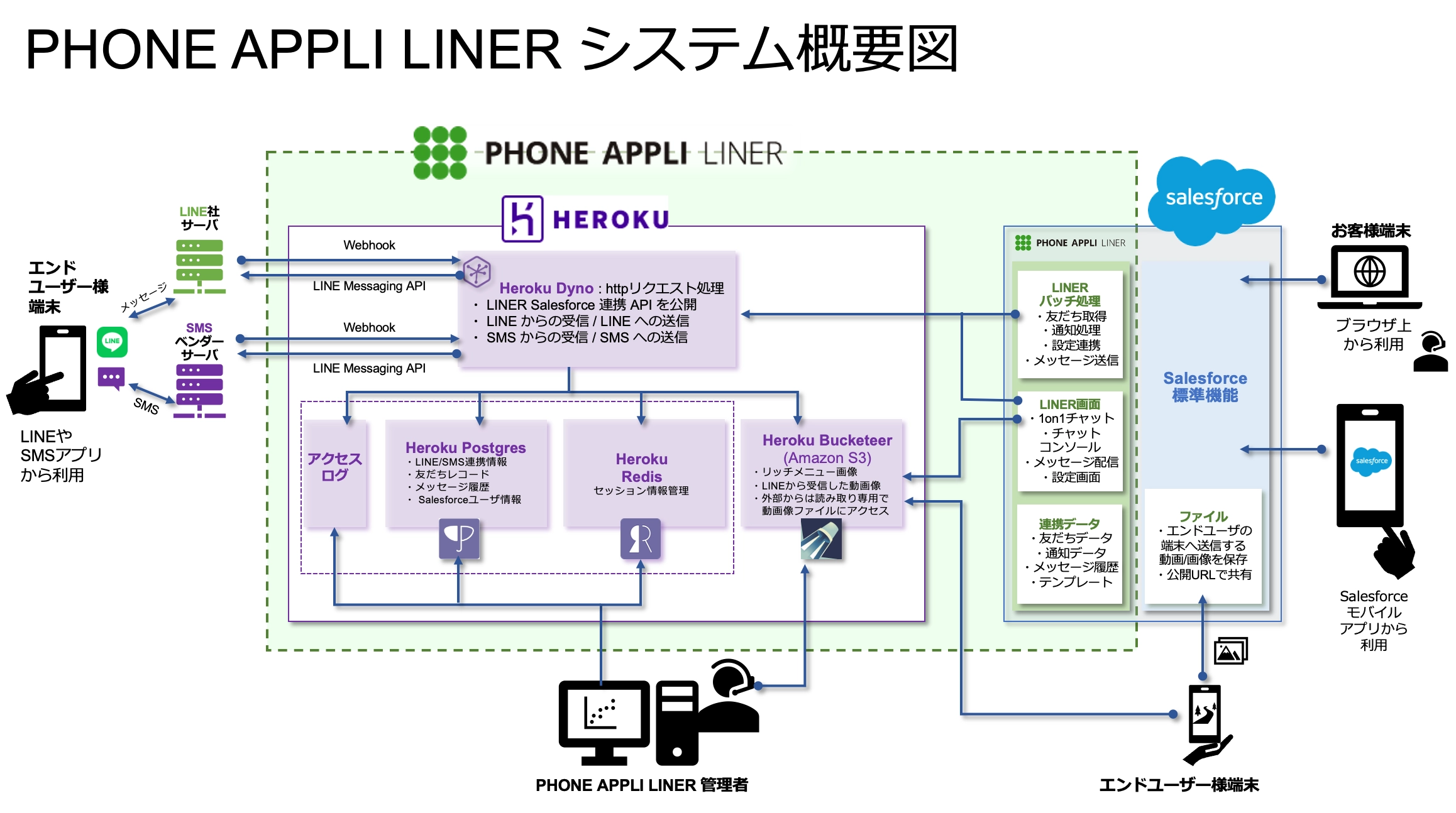 LINE公式アカウント  を通じて「個客」それぞれが求める内容にマッチした情報を的確に提供することで新たな販路開拓・営業力強化に繋げる「PHONE APPLI LINER」 システムの解説