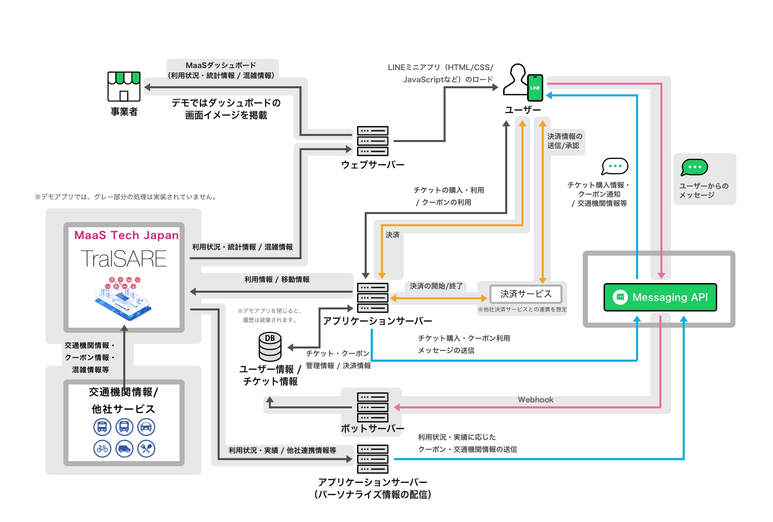TraISARE機能 デモアプリケーションのシステム図